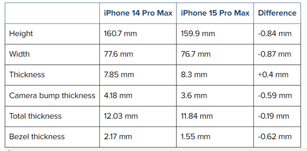 奇趣分分彩：iPhone 15 Pro Max CAD外观渲染图曝光：最窄1.5mm将打破纪录