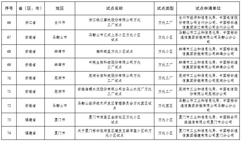 奇趣分分彩：工信部公布 168 个万兆光网试点入围项目名单