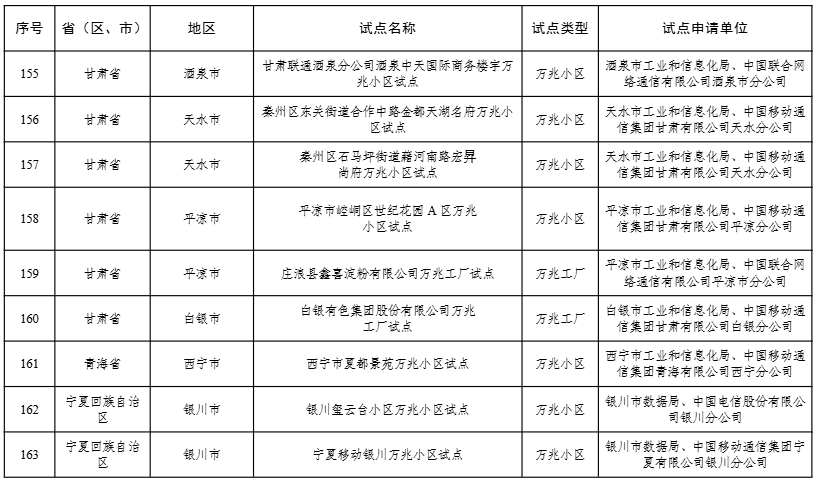 奇趣分分彩：工信部公布 168 个万兆光网试点入围项目名单